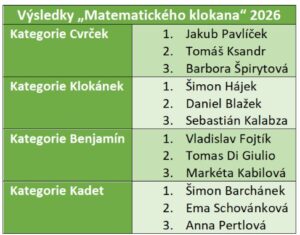 Matematický klokan – naše úspěchy!